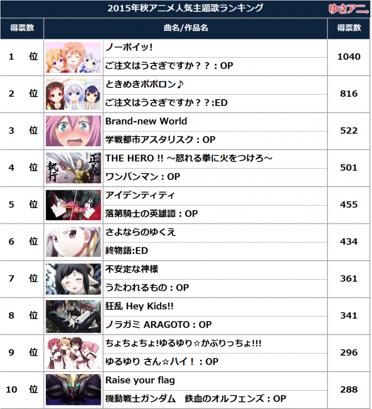 『2015年秋番最人氣主題曲排行』結果公開!